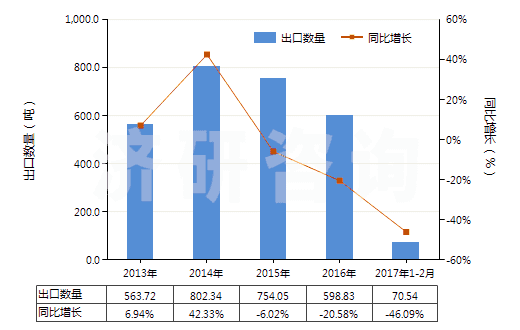 2013-2017年2月中國羥氨芐青霉素(HS29411091)出口量及增速統(tǒng)計